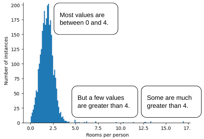 Immagine 7. Un grafico di roomsPerPerson in cui quasi tutti i valori
            sono raggruppati tra 0 e 4, ma c'è una coda mooooolto lunga
            che arriva fino a 17 camere per persona