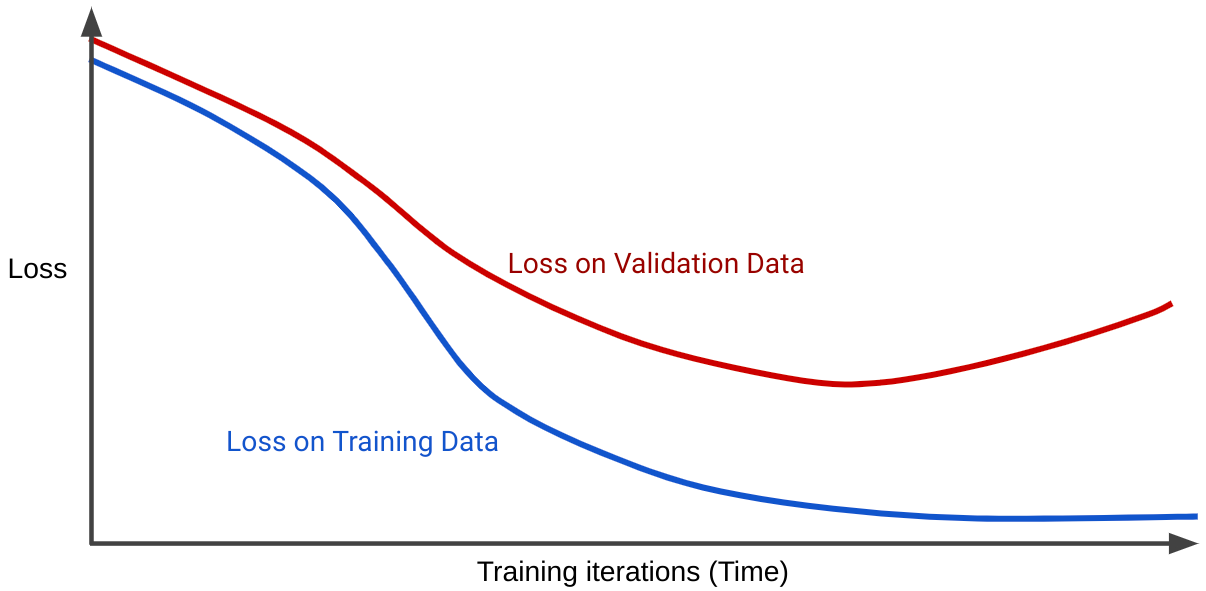 Figure 15. La fonction de perte de l'ensemble d'entraînement diminue progressivement. La fonction de perte de l'ensemble de validation diminue également, mais commence à augmenter après un certain nombre d'itérations.