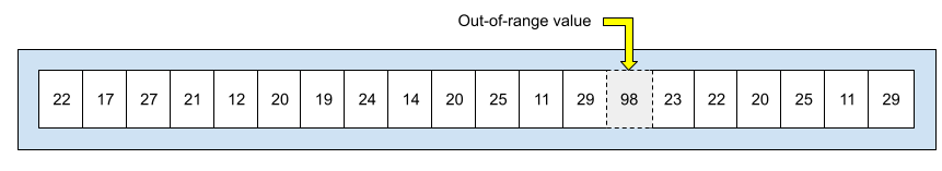 図 16:範囲内の値 19 個と範囲外の値 1 個。