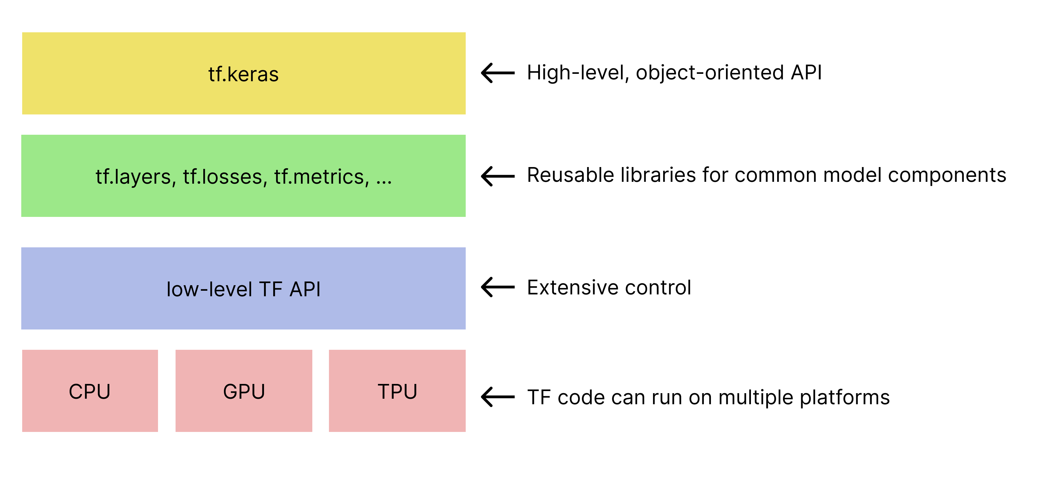 TensorFlow 툴킷의 간소화된 계층 구조 
   상단에는 tf.keras API가 있습니다.