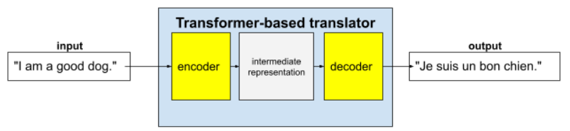 รูปที่ 2 โปรแกรมแปลที่ใช้ Transformer จะเริ่มต้นด้วยตัวเข้ารหัส
            ซึ่งสร้างการแสดงประโยคภาษาอังกฤษ
            ในรูปแบบกลาง ตัวถอดรหัสจะแปลงการแทนค่ากลางนั้นเป็น
            ประโยคเอาต์พุตภาษาฝรั่งเศส
            