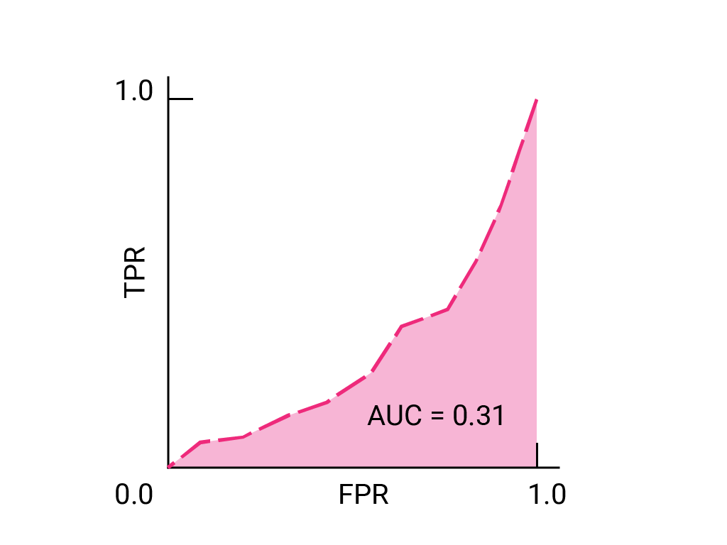 Curva ROC que forma un arco hacia la derecha y, luego, hacia arriba de (0,0) a (1,1). La curva tiene un AUC de 0.31.