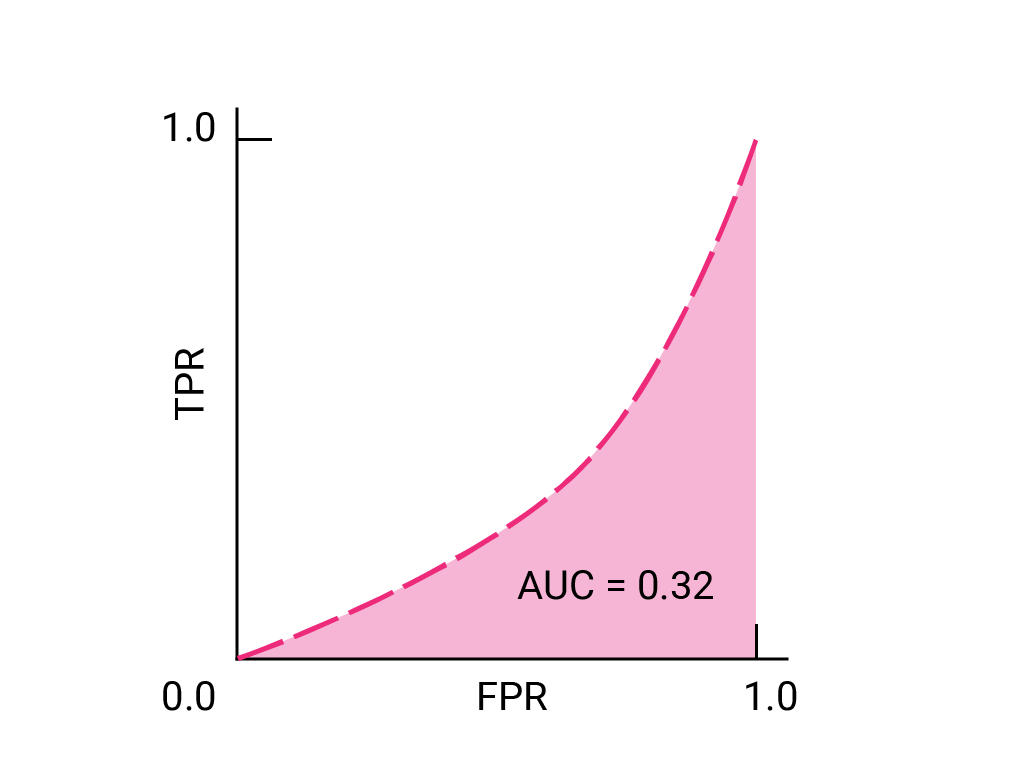 ROC-Kurve, die von (0,0) nach (1,1) nach rechts und dann nach oben geschwungen ist. Die Kurve hat eine AUC von 0,32.