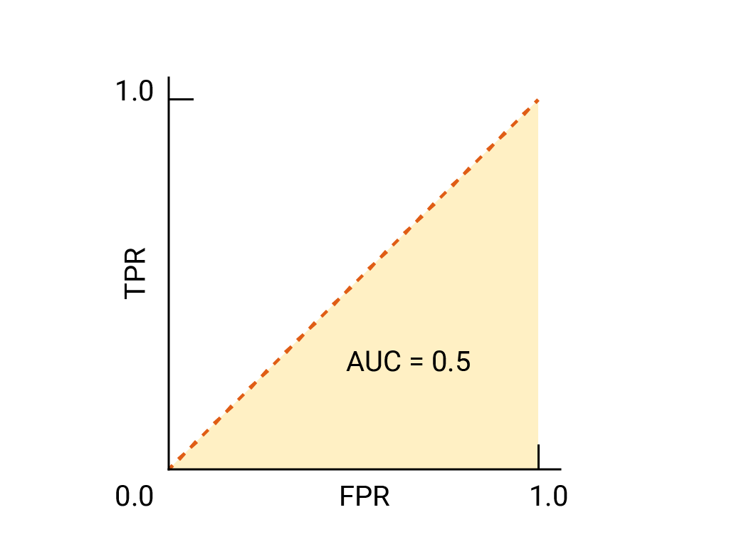 Figure 3. A graph of TPR (y-axis) against FPR (x-axis) showing the
            performance of a random 50-50 guesser: a diagonal line from (0,0)
            to (1,1).