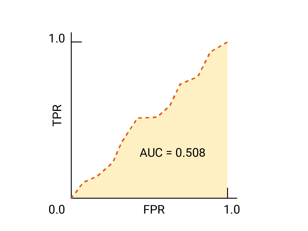 ROC 曲線大致是從 (0,0) 到 (1,1) 的直線,並帶有少許鋸齒狀。曲線的 AUC 為 0.508。