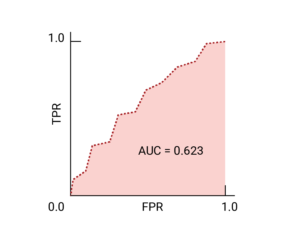 Krzywa ROC, która biegnie zygzakiem w górę i w prawo od punktu (0,0) do (1,1).
Krzywa ma AUC 0,623.