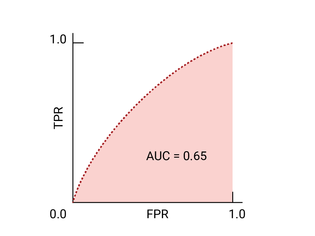 図 3.a. AUC=0.65 のモデルの ROC/AUC グラフ。