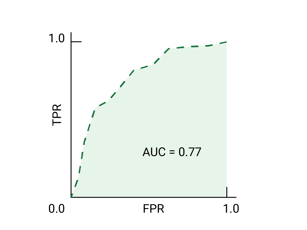 （0,0）から（1,1）に向かって上昇し、右に曲がる ROC 曲線。この曲線の AUC は 0.77 です。