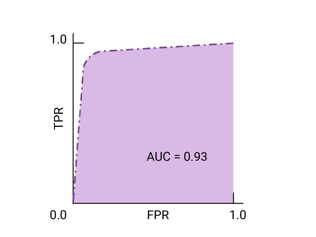 इमेज 3.b. AUC=0.93 वाले मॉडल का आरओसी/एयूसी ग्राफ़.