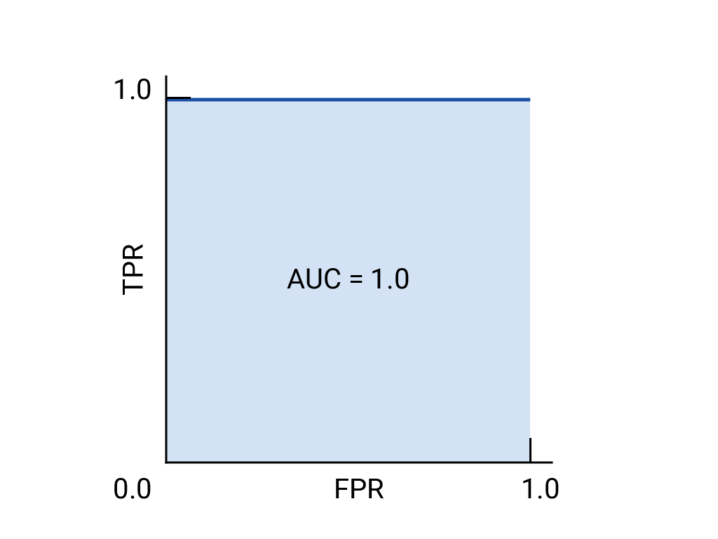 Curva ROC composta por duas linhas perpendiculares: uma vertical
de (0,0) a (0,1) e uma horizontal de (0,1) a (1,1).
Essa curva tem um AUC de 1,0.