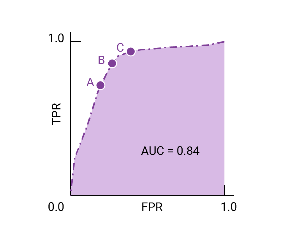 इमेज 4. AUC=0.84 का आरओसी कर्व, जिसमें कर्व के उत्तल हिस्से पर (0,1) के सबसे नज़दीक तीन पॉइंट दिख रहे हैं. इन पॉइंट को क्रम से A, B, और C लेबल किया गया है.