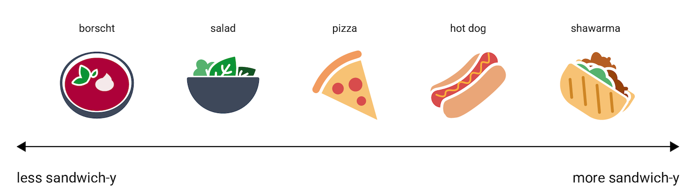 Figura 3. Em um eixo de "sanduicheza", do menor para o maior:
    borscht, salada, pizza, cachorro-quente, shawarma.