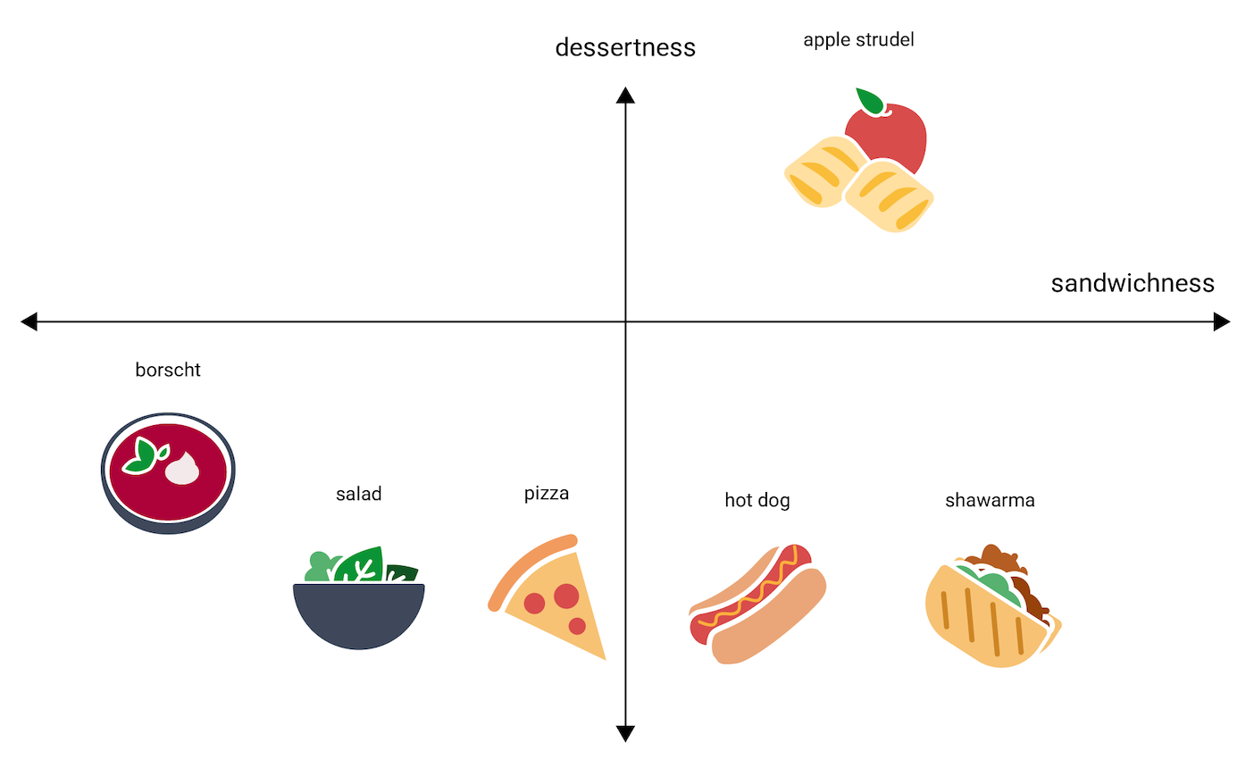 Gambar 4. Sama seperti gambar sebelumnya, tetapi dengan tambahan sumbu vertikal
    hidangan penutup. Strudel apel berada di antara hot dog dan shawarma, tetapi ditempatkan tinggi pada
    sumbu horizontal, dan lebih tinggi lagi di sumbu hidangan penutup.