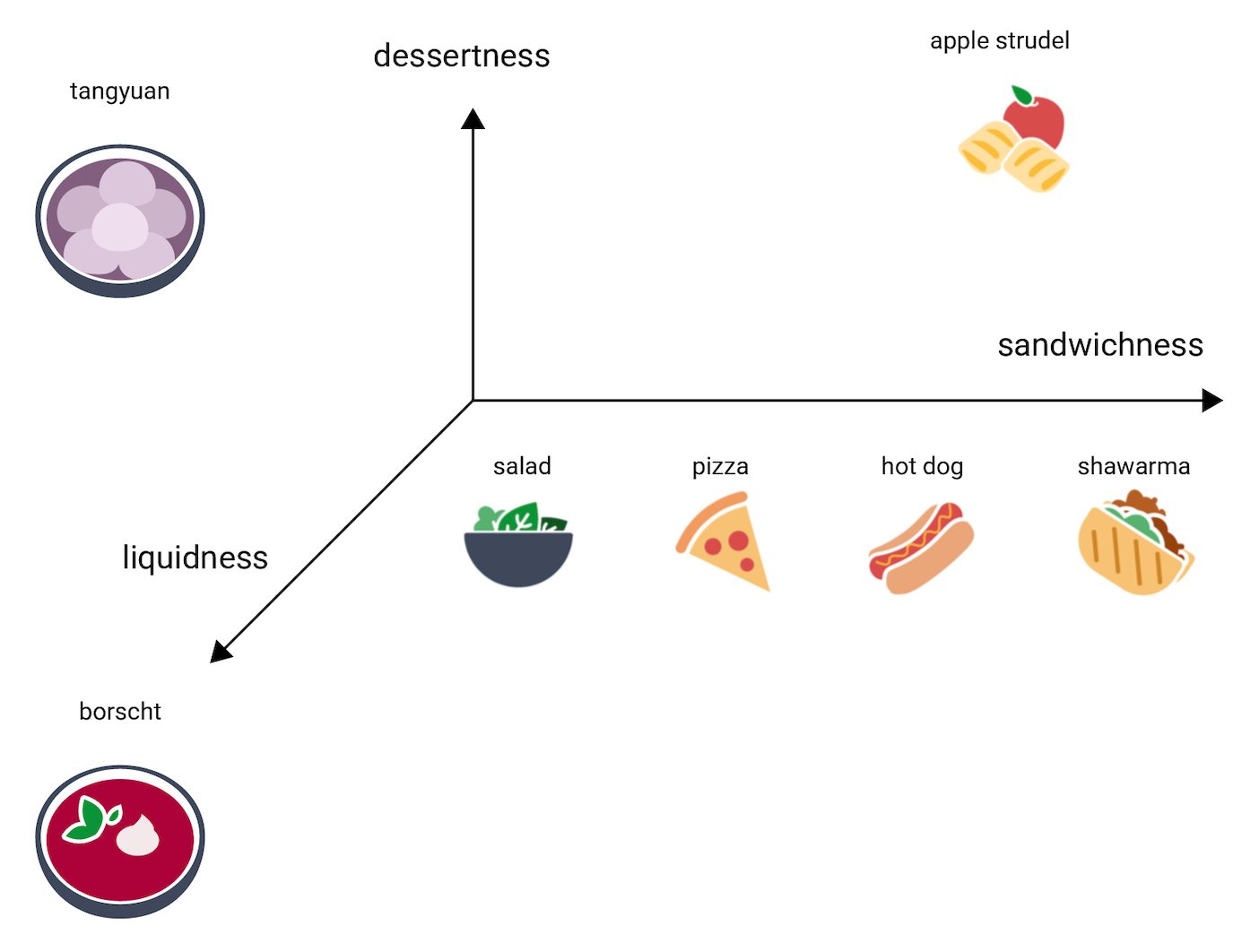 Figura 6. La stessa immagine di prima, ma con il tangyuan posizionato in alto su
dessertosità e liquidità e in basso su paninosità.