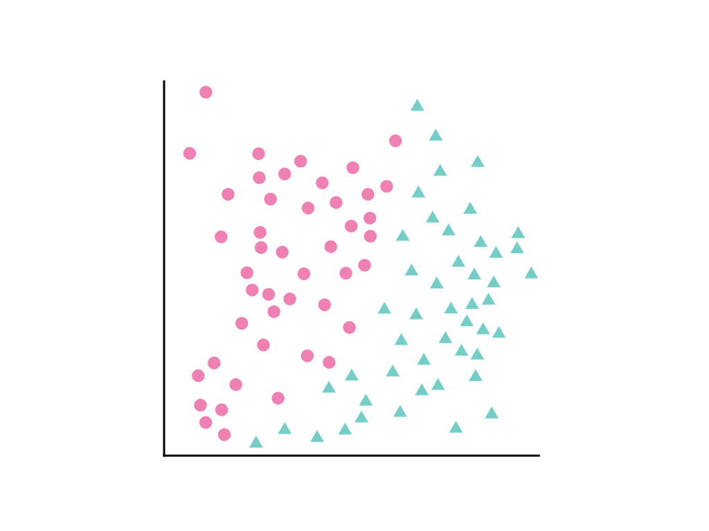 Figura 17. Distribuzione dei punti dati di y=x^2, con triangoli sotto la curva e cerchi sopra la curva.