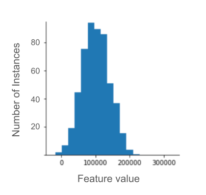 Histogram yang menampilkan cluster data dengan nilai dalam rentang 0 hingga
          200.000. Jumlah titik data meningkat secara bertahap untuk rentang
          dari 0 hingga 100.000, lalu menurun secara bertahap dari 100.000 hingga
          200.000.
