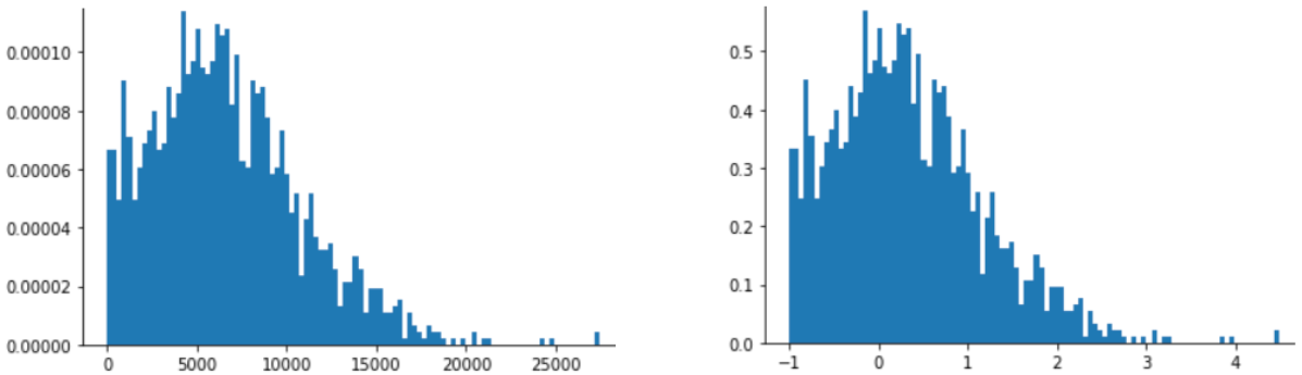 Figura 5. Dois histogramas de forma idêntica, cada um mostrando um aumento acentuado até um platô e depois um declínio relativamente rápido seguido de um decaimento gradual. Um histograma ilustra a distribuição dos dados brutos, e o outro ilustra a distribuição dos dados brutos quando normalizados pelo escalonamento de escore Z.
            Os valores no eixo X dos dois histogramas são muito diferentes.
            O histograma de dados brutos abrange o domínio de 0 a 29.000,enquanto o histograma dimensionado do escore Z varia de -1 a cerca de +4, 8.