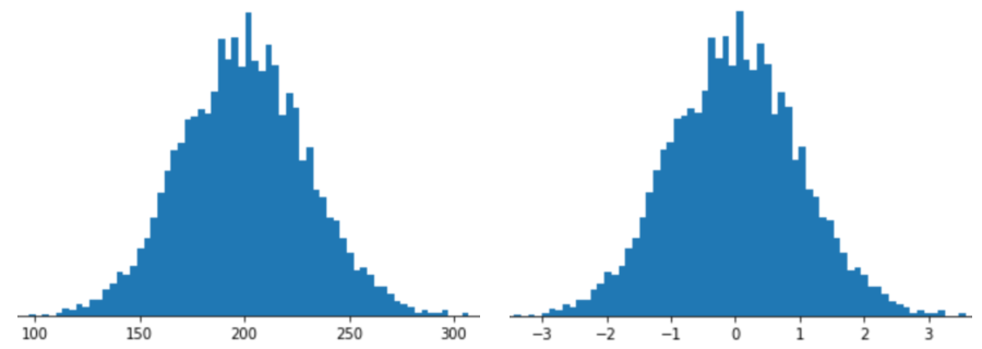 Gambar 4. Dua histogram: keduanya menunjukkan distribusi normal dengan
           distribusi yang identik. Histogram pertama, yang berisi data mentah, memiliki rata-rata 200 dan standar deviasi 30. Histogram
           kedua, yang berisi versi skor Z dari distribusi pertama, memiliki rata-rata 0 dan simpangan baku 1.