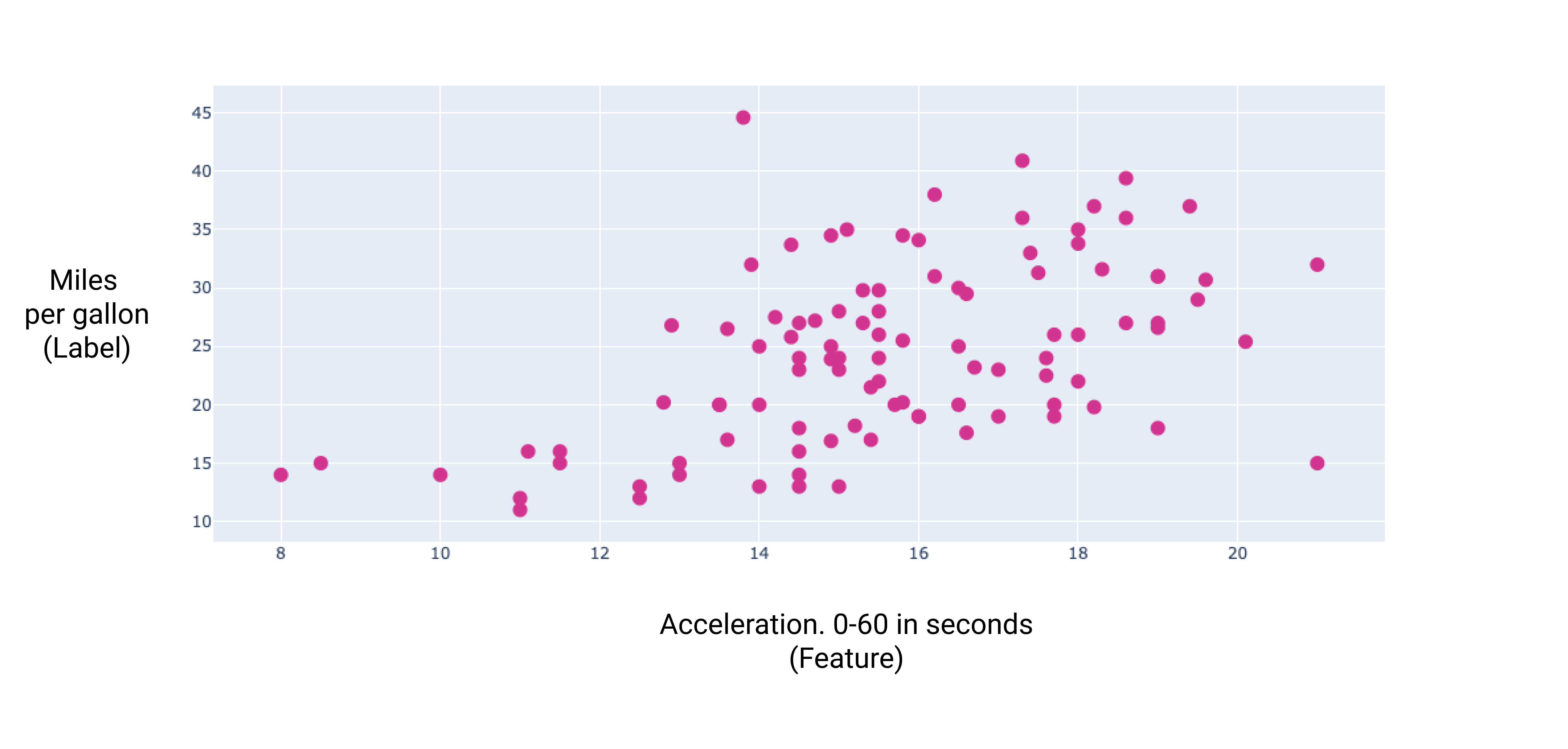 Figure 7. Graphique montrant une relation linéaire positive entre l'accélération de 0 à 100 km/h en secondes et les kilomètres par litre.