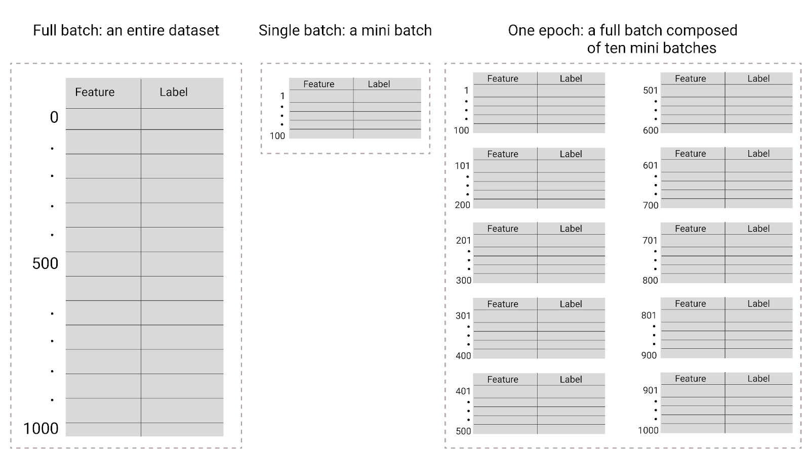 Figure 26. Un lot complet correspond à l&#39;ensemble de données, un minibatch à un sous-ensemble de l&#39;ensemble de données et une époque à un cycle complet de dix minibatchs.