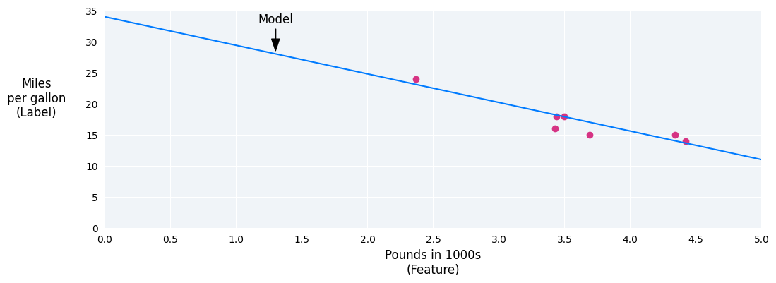 Figura 2: Puntos de datos con una recta de mejor ajuste que los atraviesa y representa el modelo.