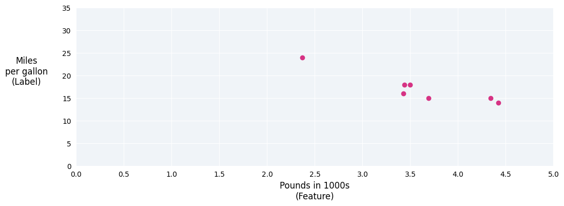 Figure 1. Points de données montrant une tendance à la baisse de gauche à droite.