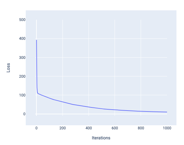 Gambar 12. Grafik kurva kerugian yang menunjukkan penurunan tajam, lalu penurunan bertahap.