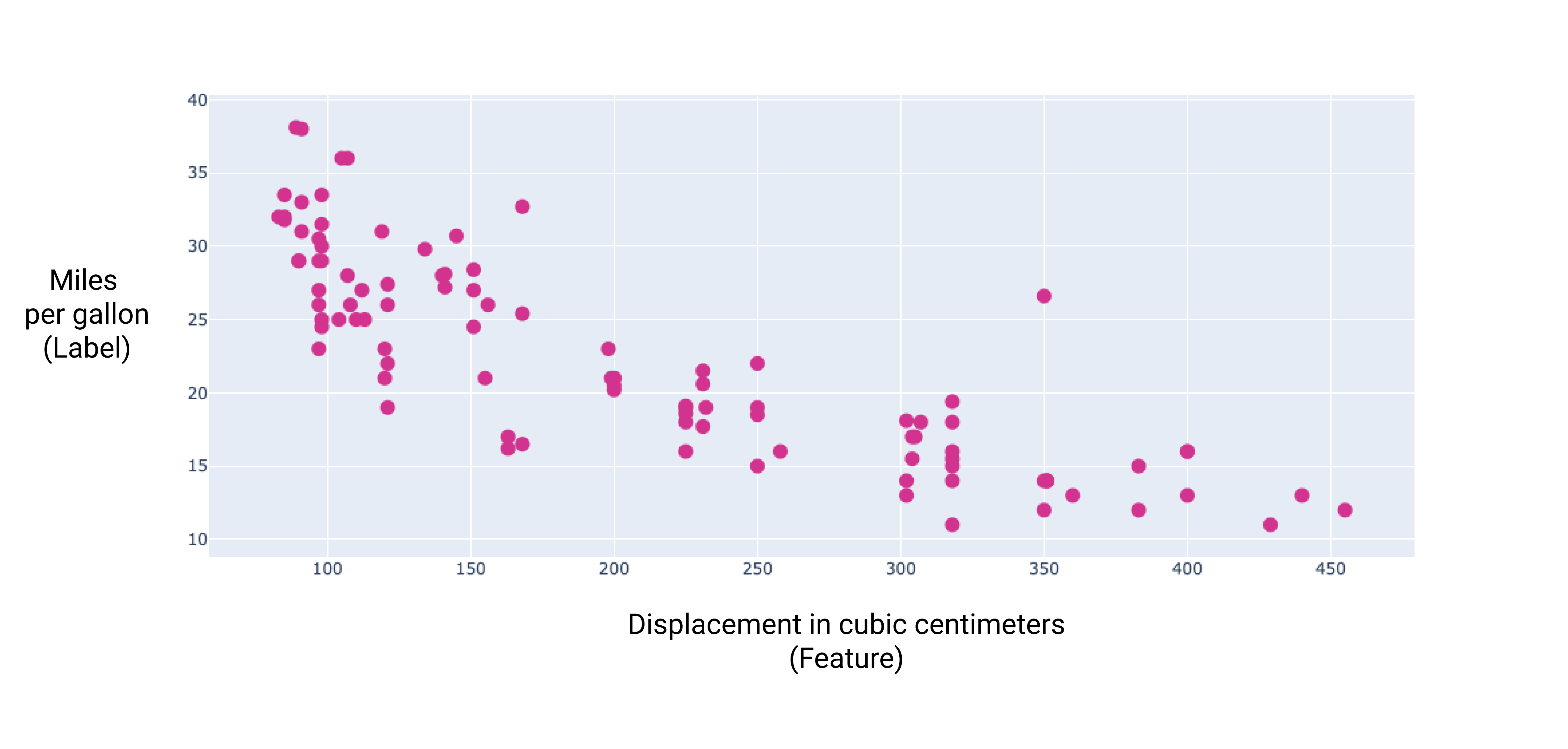 図 6. 排気量（立方センチメートル）と燃費（マイル / ガロン）のグラフ。負の線形関係を示しています。