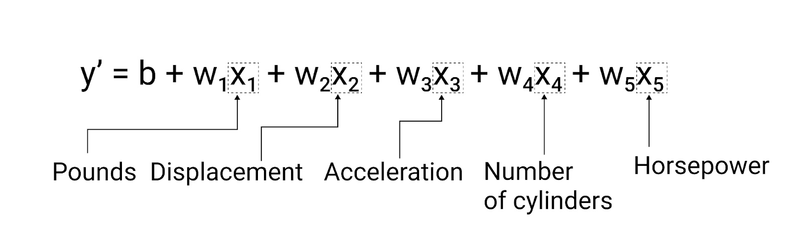 इमेज 5. पांच सुविधाओं वाला लीनियर रिग्रेशन समीकरण.