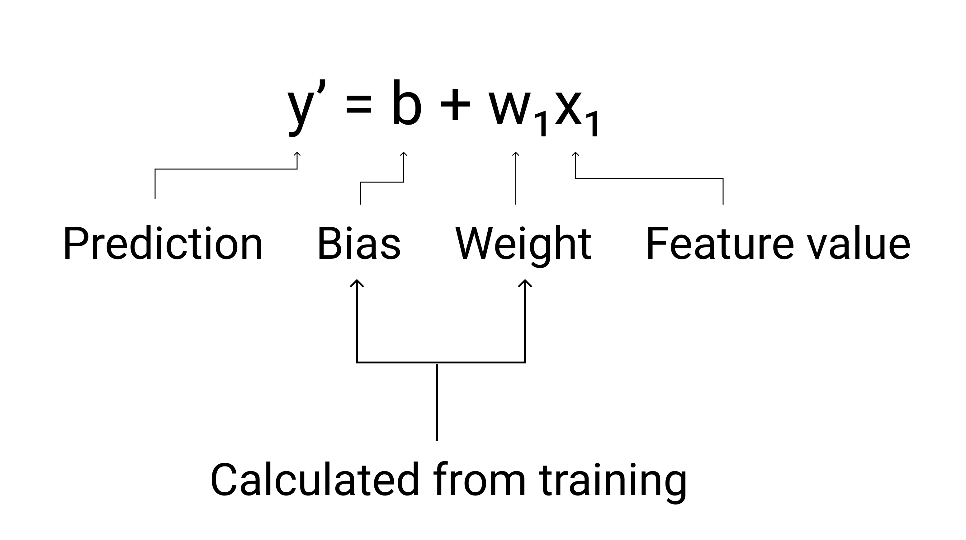 Figura 3: La ecuación y&#39; = b + w1x1, con cada componente anotado con su propósito.