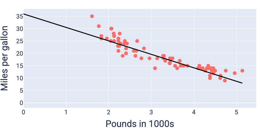 Gambar 19. Grafik pon dalam ribuan vs. mil per galon, dengan model yang sesuai dengan data.
