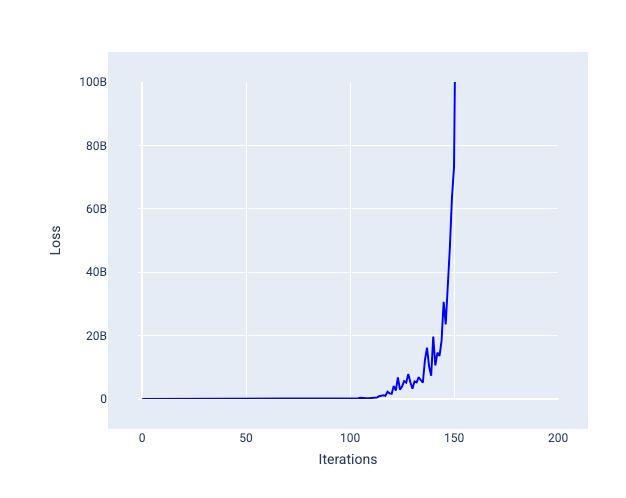 איור 23. עקומת הפסד שבה ההפסד גדל באיטרציות מאוחרות יותר