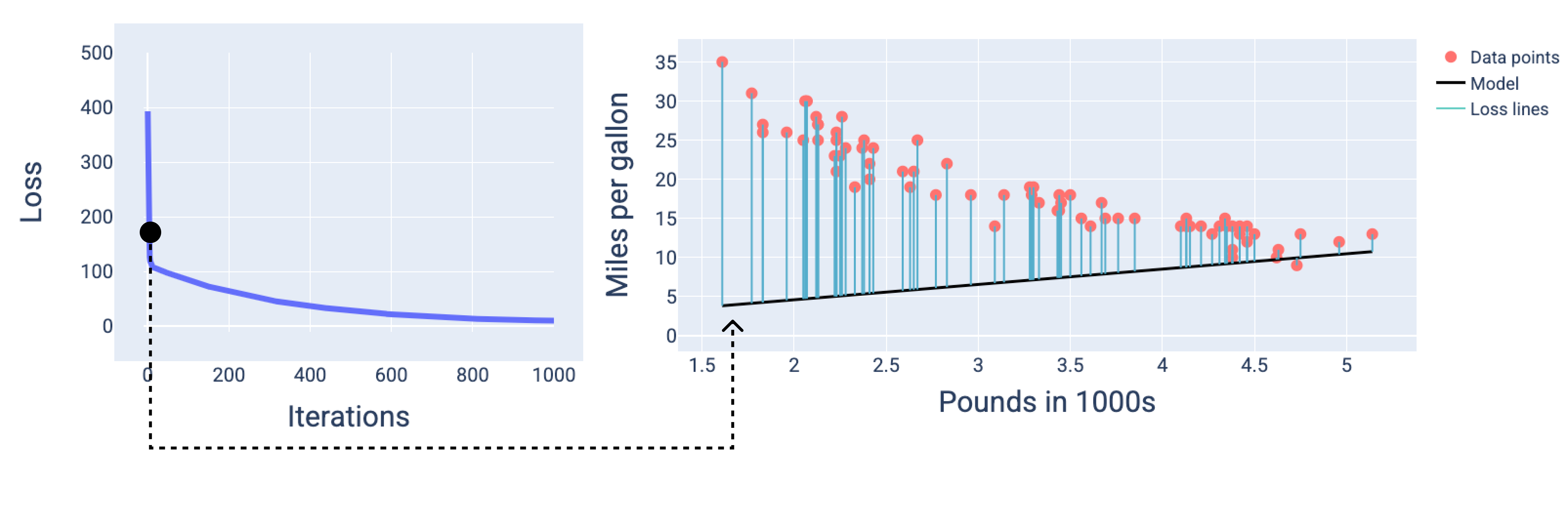 Figura 13. Curva de pérdida y gráfico correspondiente del modelo, que se inclina lejos de los puntos de datos.