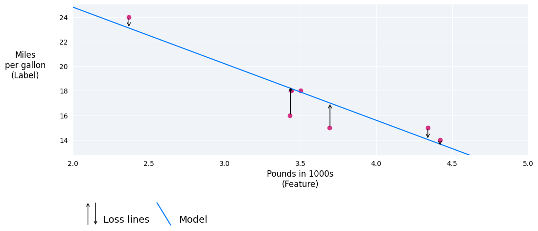 Gambar 8. Garis kerugian menghubungkan titik data ke model.