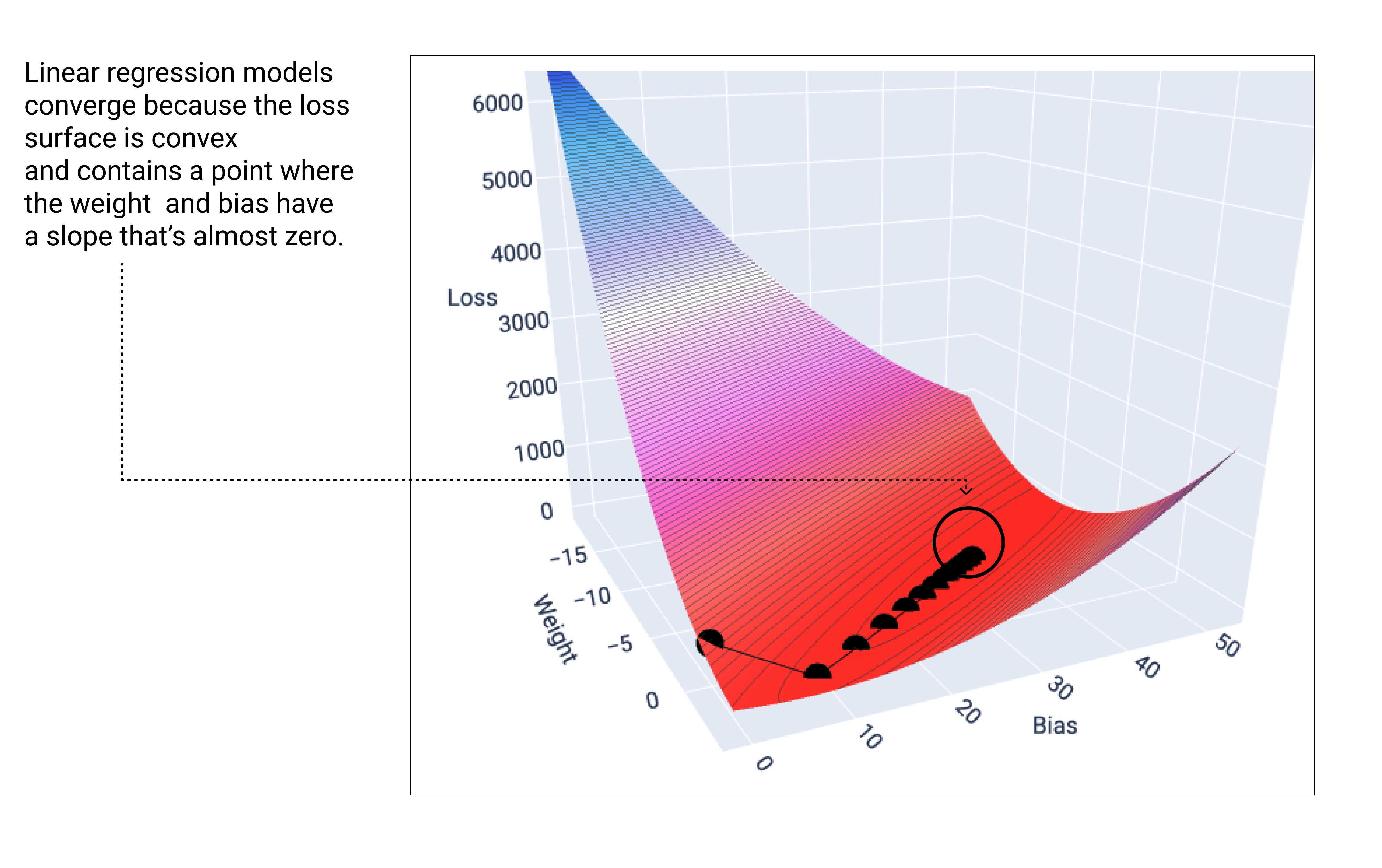 Figure 18. Surface de perte 3D convexe avec des points de descente de gradient se déplaçant vers le point le plus bas.