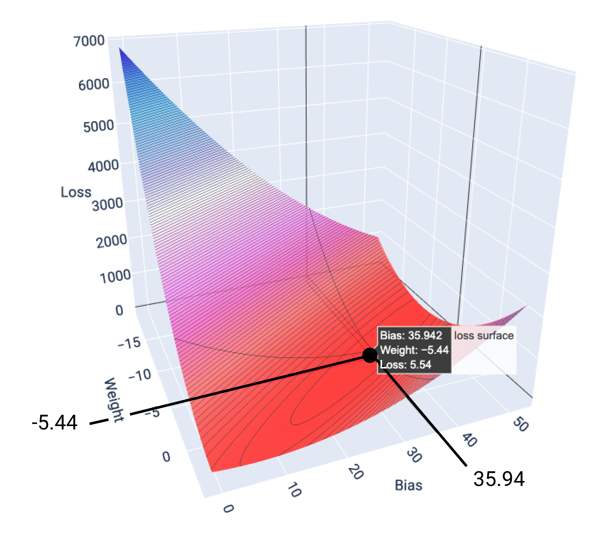 Figura 17. Gráfico en 3D de la superficie de pérdida, con (-5.44, 35.94, 5.54) en la parte inferior.
