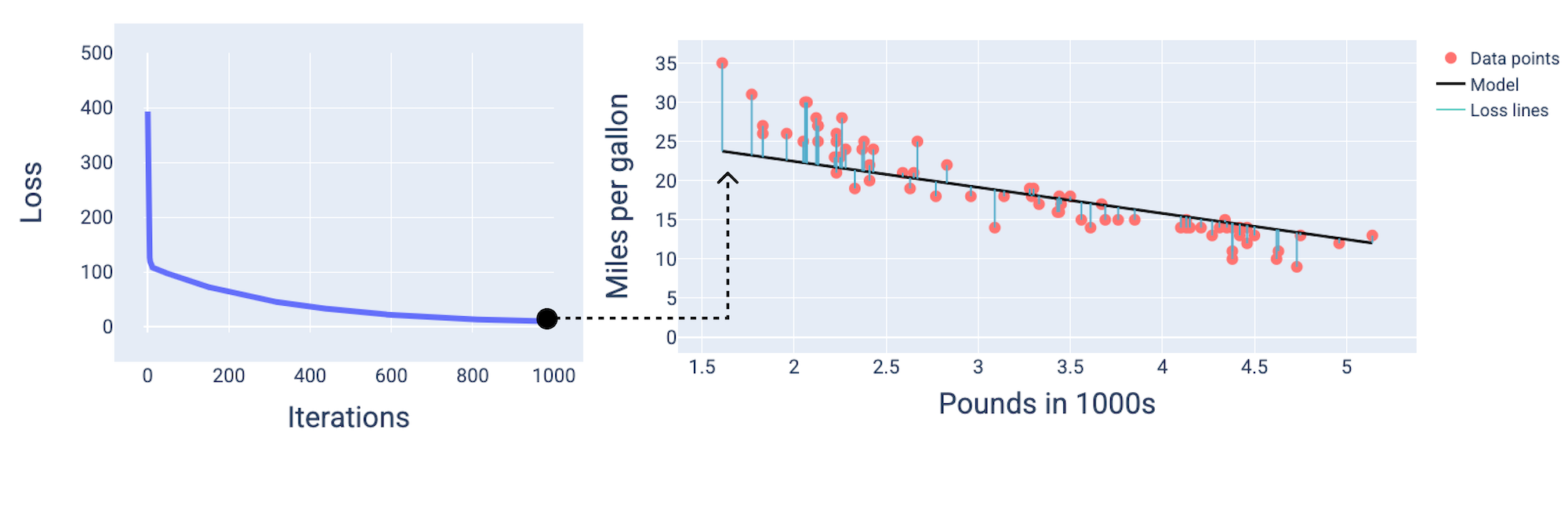 Figura 15: Curva de pérdida y gráfico correspondiente del modelo, que se ajusta bien a los datos.