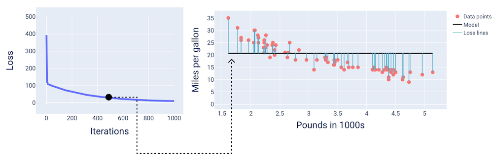 그림 14. 손실 곡선과 모델의 해당 그래프입니다. 데이터 포인트를 통과하지만 최적의 각도는 아닙니다.
