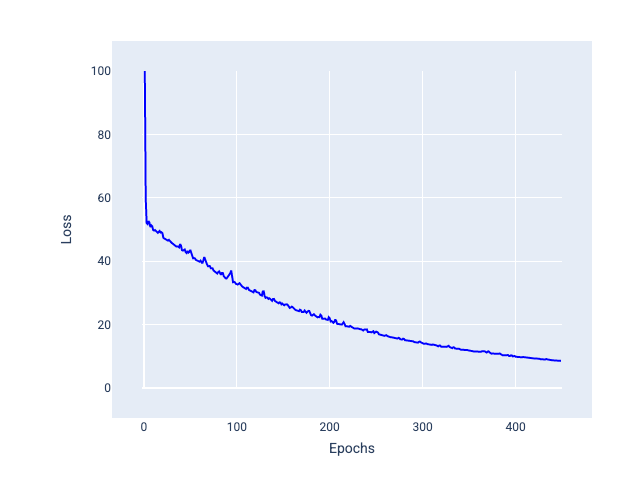 Figure 25. Courbe de perte abrupte qui commence à s&#39;aplatir, avec des fluctuations beaucoup plus faibles près de la convergence.