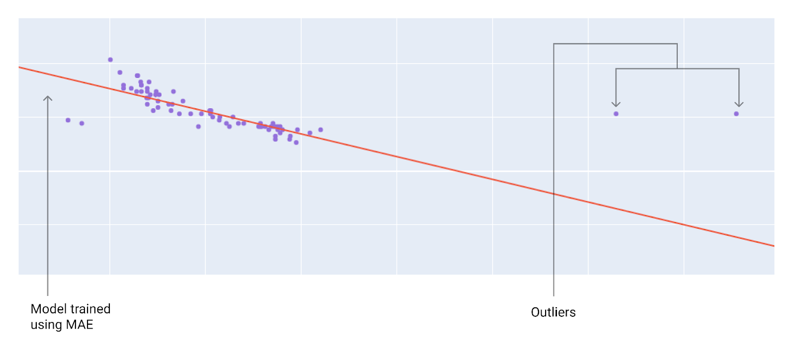 Figura 10. O modelo fica mais distante dos outliers.