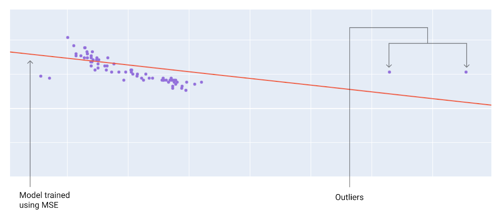 Figura 9. O modelo é mais inclinado aos outliers.