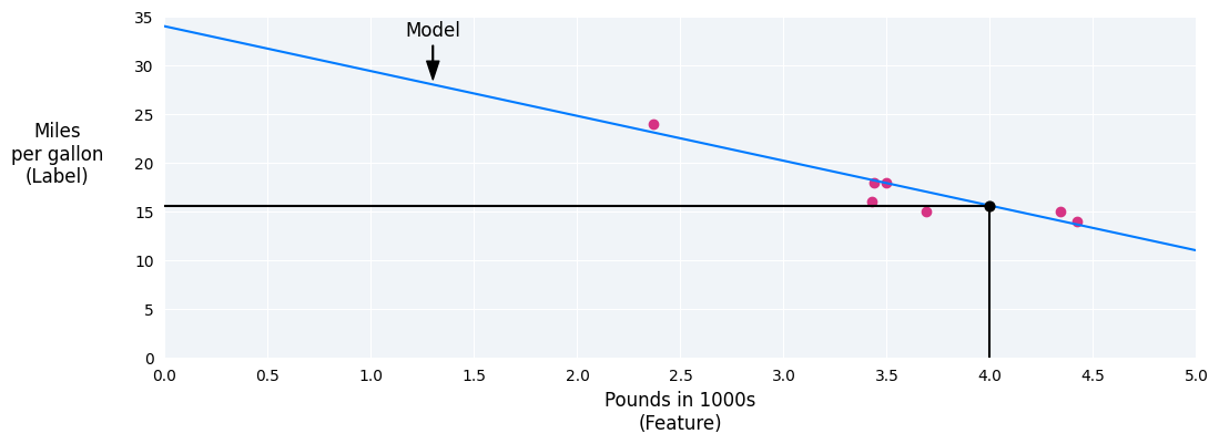 Figura 4. Lo stesso grafico della Figura 2, con il punto (4, 15,6) evidenziato.