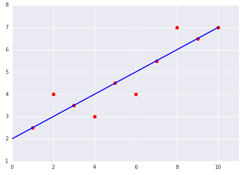 Um gráfico de 10 pontos.
      Uma linha passa por seis dos pontos. Dois pontos estão uma unidade acima da linha, e dois estão uma unidade abaixo dela.