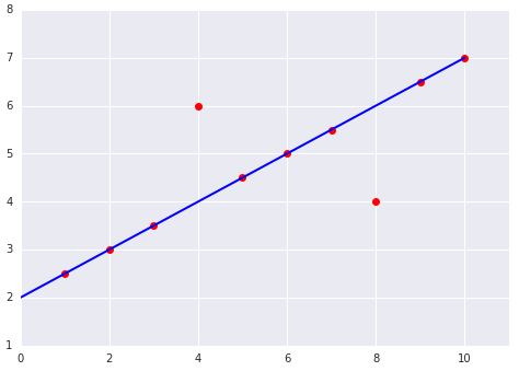 Um gráfico de 10 pontos. Uma linha passa por 8 dos pontos. Um ponto está duas unidades acima da linha, e outro está duas unidades abaixo dela.
