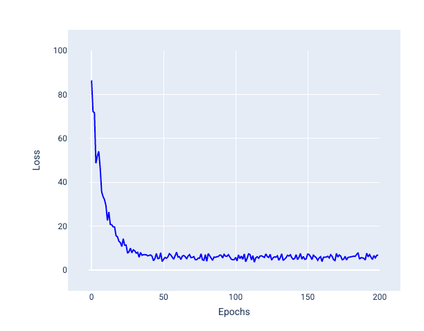 Figure 24. Courbe de perte abrupte qui s'aplatit, mais avec de nombreuses petites fluctuations.