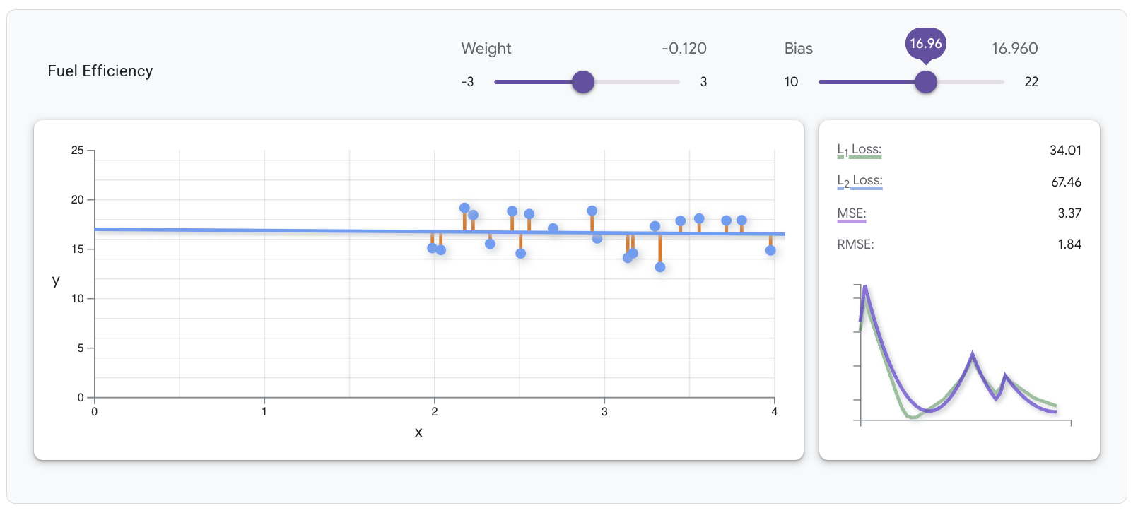 Plot 20 titik dan garis regresi linear optimal untuk
              titik-titik ini, menggunakan nilai bobot dan bias di atas.