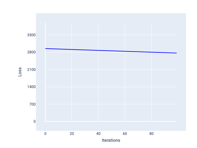 Figure 21. Loss curve that shows an almost 45-degree slope.