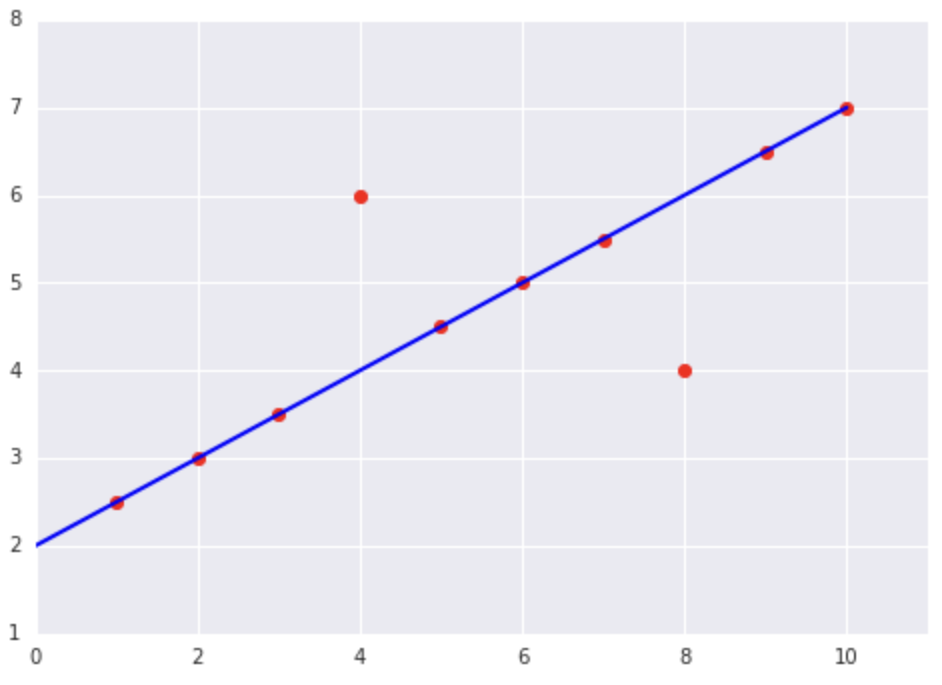 Un gráfico de una línea en un plano cartesiano que pasa por las coordenadas (0, 2) y (10, 7). También hay 10 puntos de datos trazados en el gráfico con las coordenadas (1, 2.5), (2, 3), (3, 3.5), (4, 6), (5, 4.5), (6, 5), (7, 5.5), (8, 4), (9, 6.5) y (10, 7). La línea pasa por todos estos puntos, excepto (4, 6) y (8, 4).