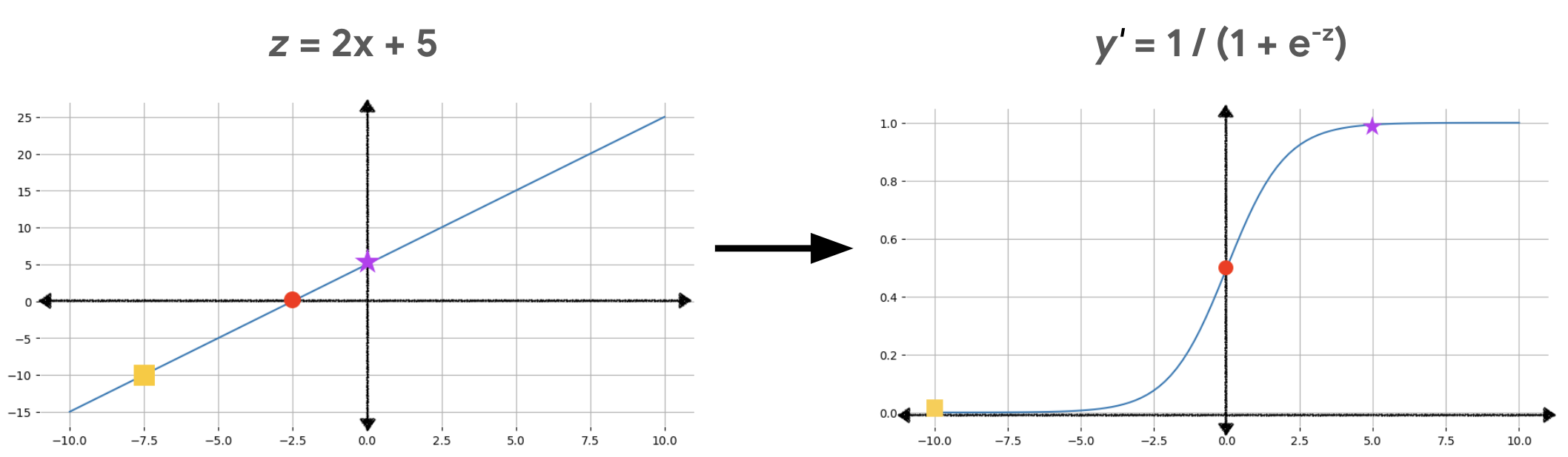 左: 点（-7.5、-10）、（-2.5、0）、（0、5）がハイライト表示された線。右: 対応する変換された点（-10, 0.00004）、（0, 0.5）、（5, 0.9933）がハイライト表示されたシグモイド曲線。