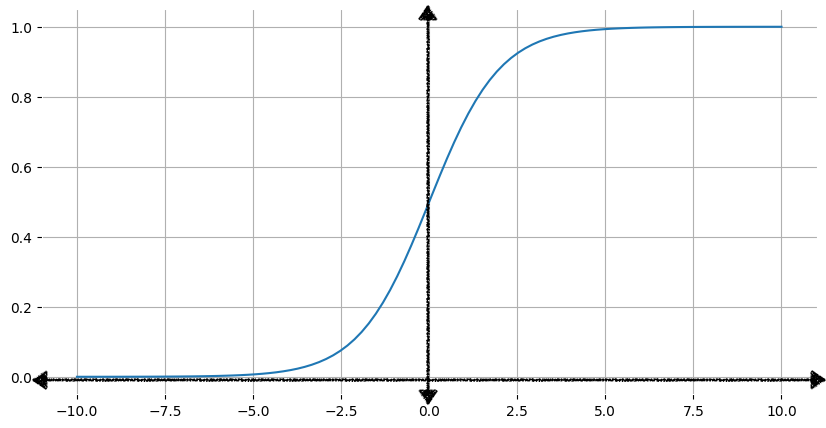 Kurva sigmoid (berbentuk s) yang diplot pada bidang koordinat Kartesius,
         yang berpusat di titik nol.